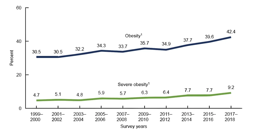 Obesity Statistics of The United States